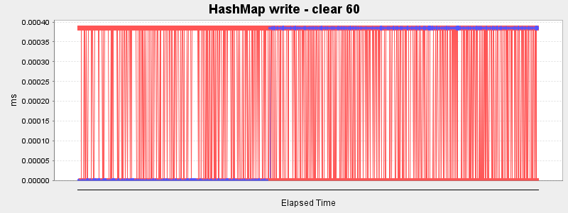 HashMap write - clear 60